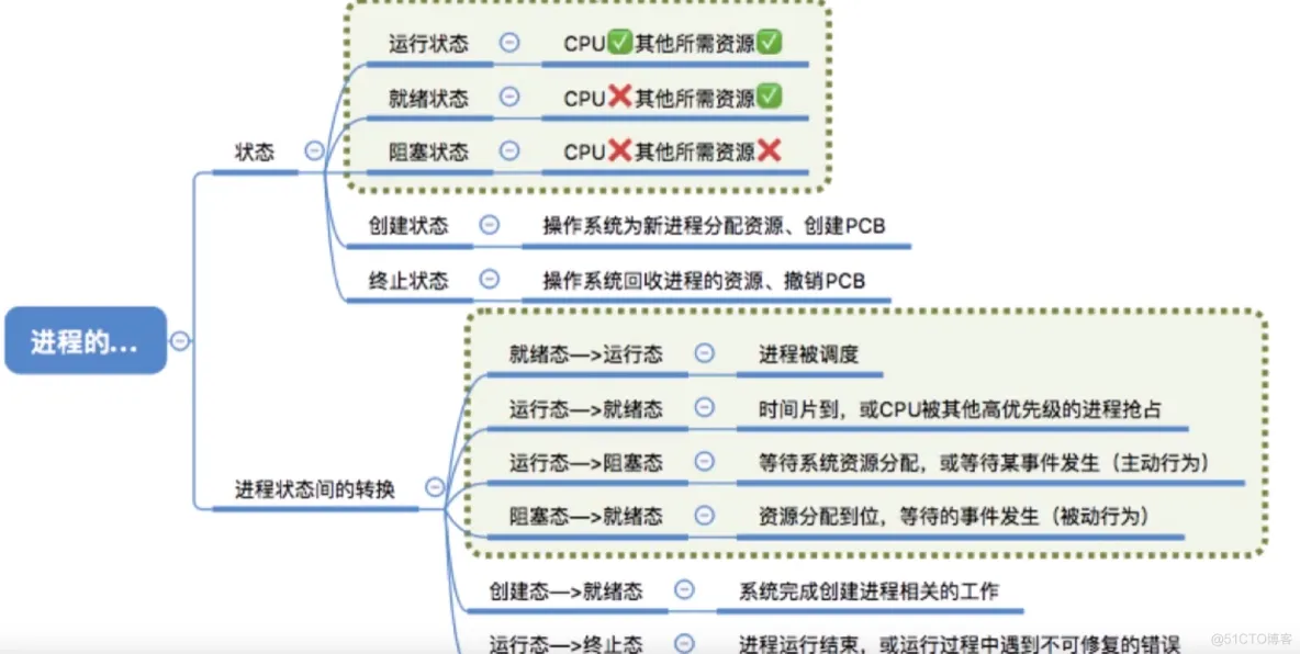 进程基础认知_系统资源_13